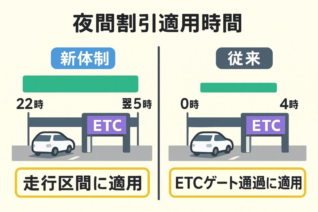 高速道路の深夜割引制度を表すイラスト