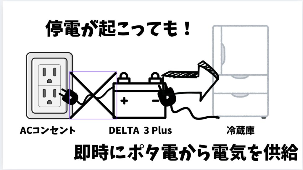 停電時にポータブル電源から冷蔵庫へ自動で給電が切り替わるUPS機能の仕組み図