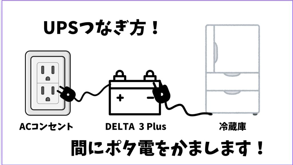 UPS（無停電装置）の説明をしている図