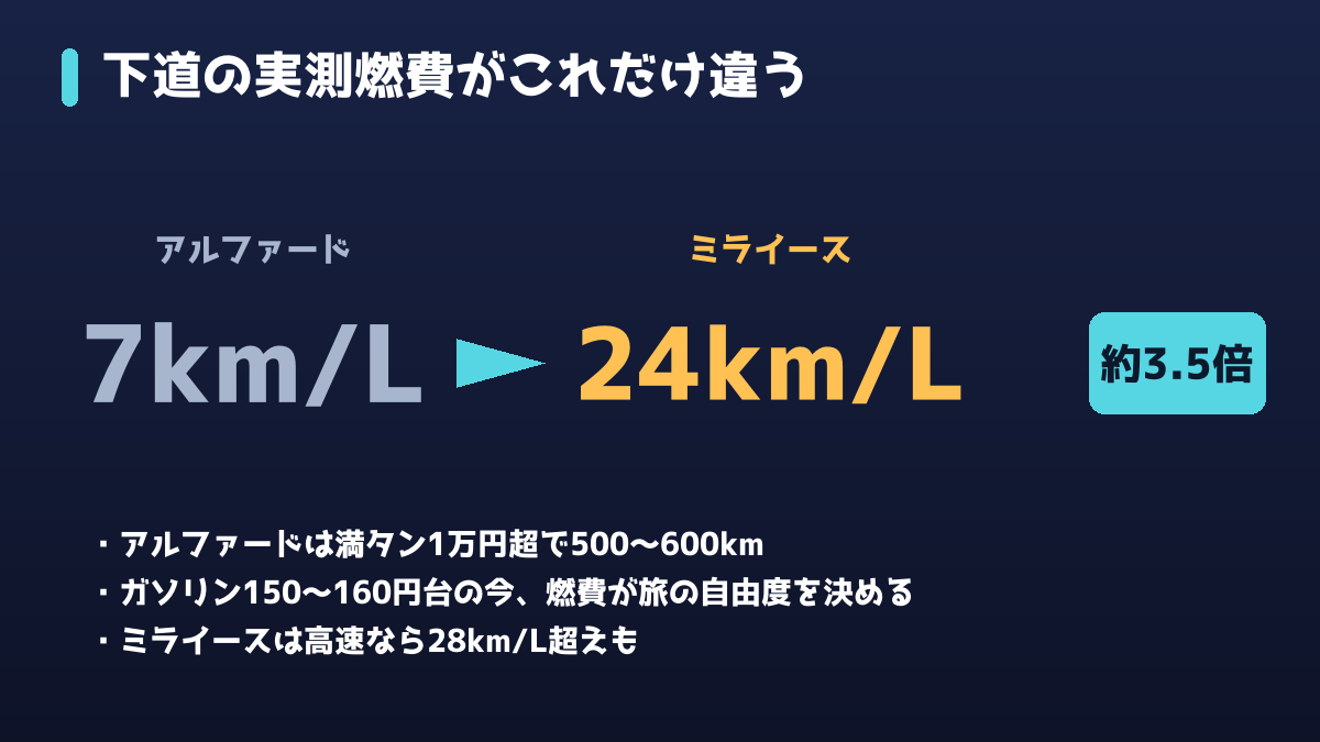 下道実測燃費の比較図解。アルファード7km/Lに対しミライース24km/Lで約3.5倍
