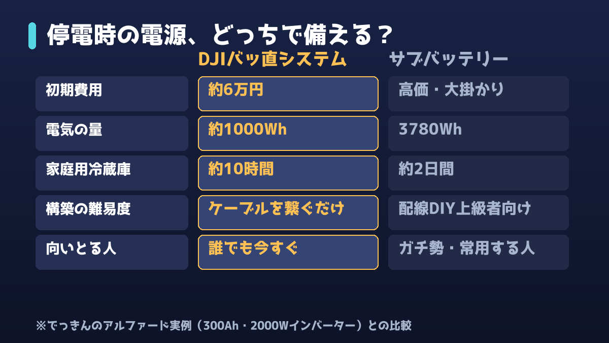 DJIバッ直システムとサブバッテリーシステムの比較図解