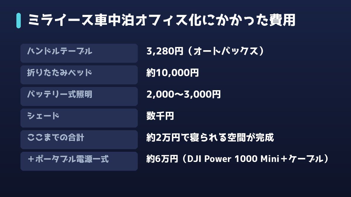 ミライース車中泊オフィス化にかかった費用一覧の図解