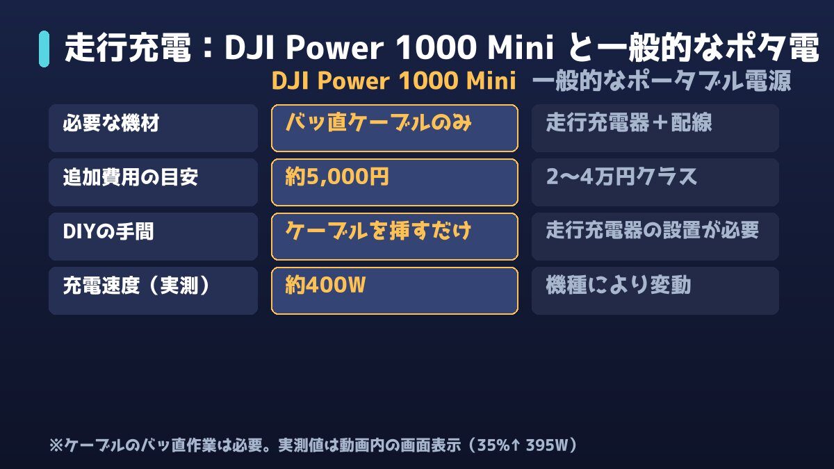 DJI Power 1000 Miniと一般的なポータブル電源の走行充電比較の図解