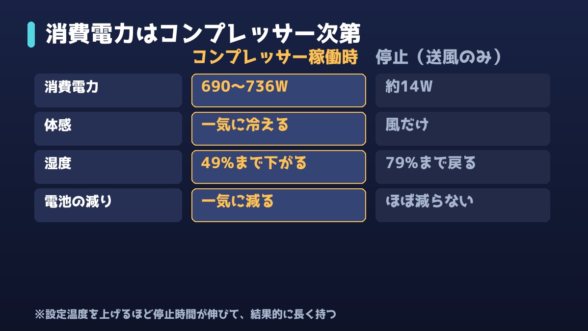 コンプレッサー稼働時と停止時の消費電力比較