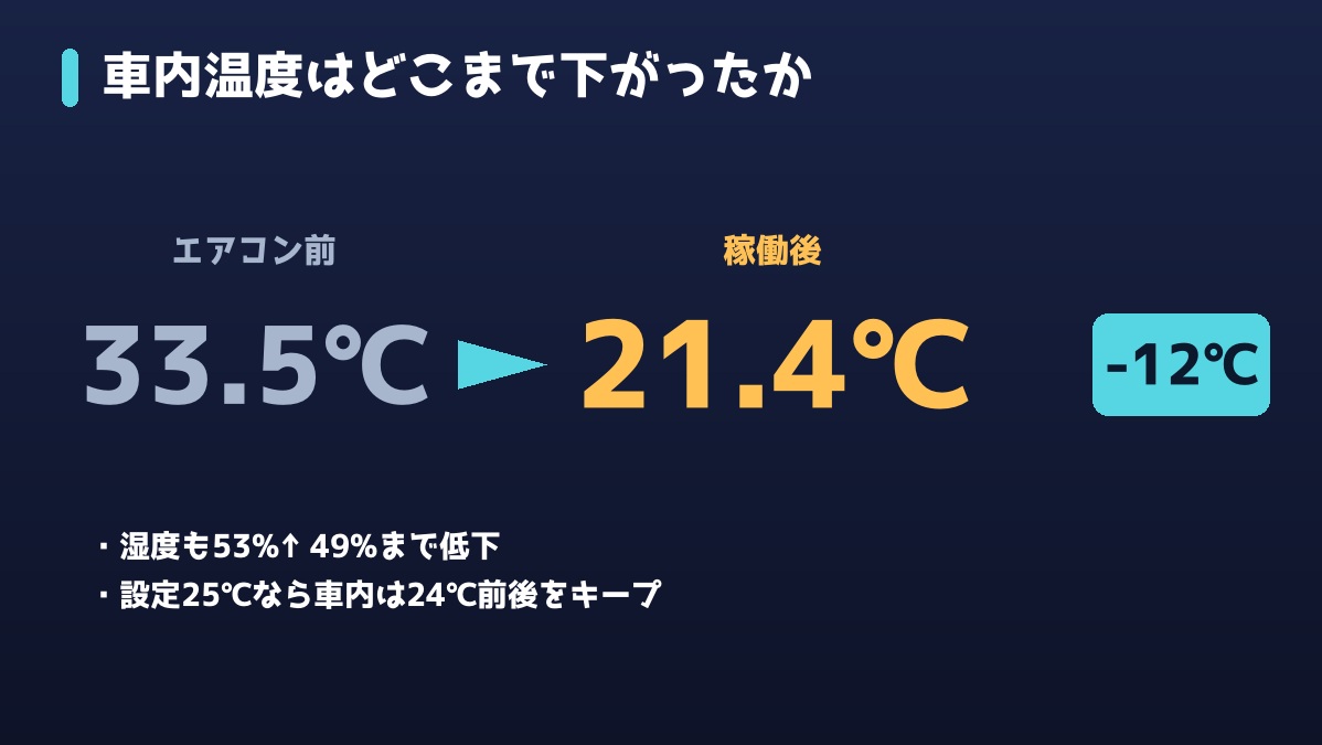 車内温度33.5℃から21.4℃への変化