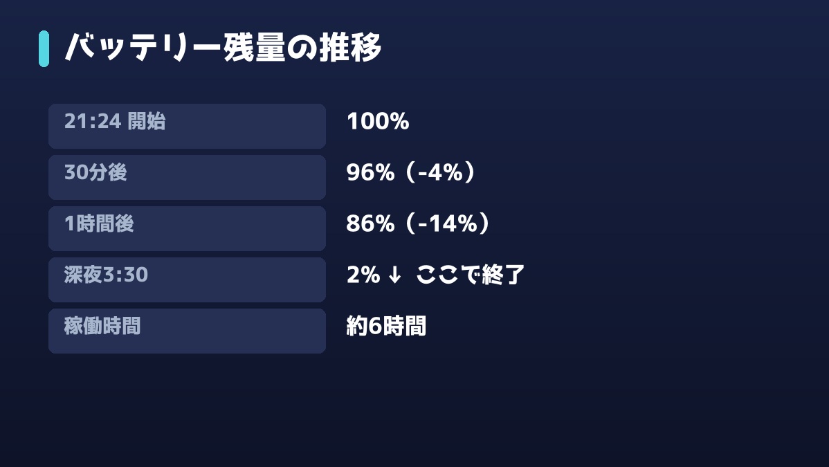 バッテリー残量の推移データ