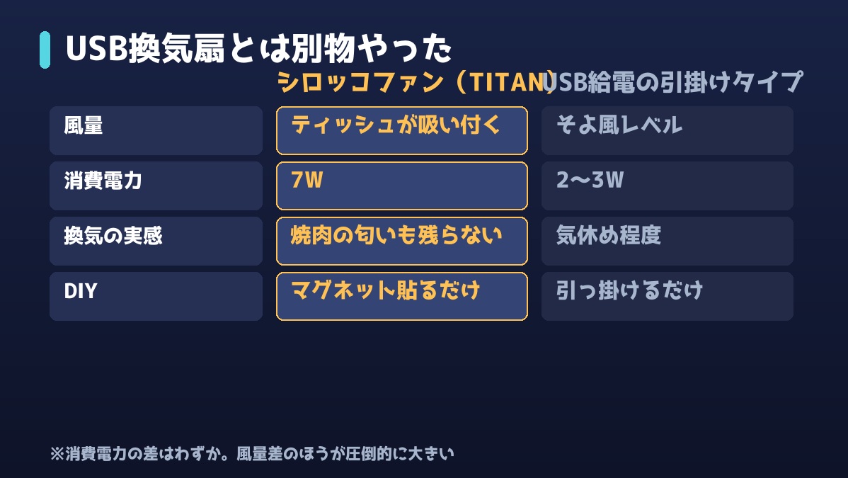 シロッコファンとUSB換気扇の比較