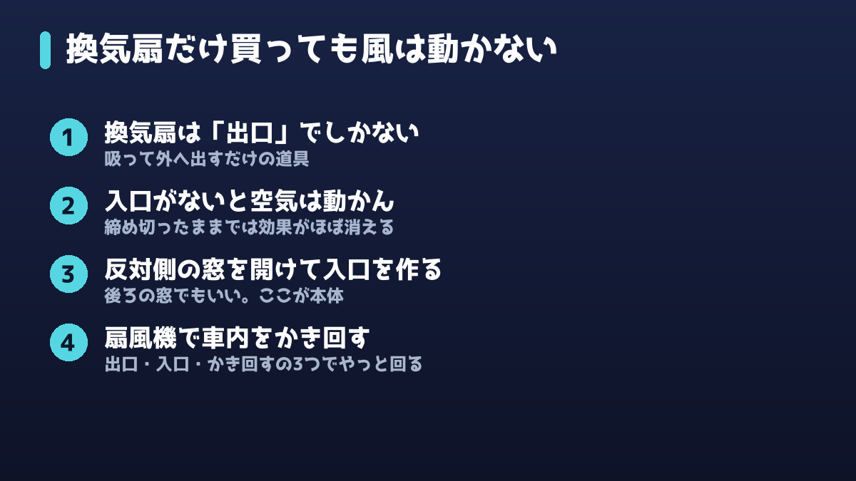 換気扇だけでは風が動かない理由を示した図解