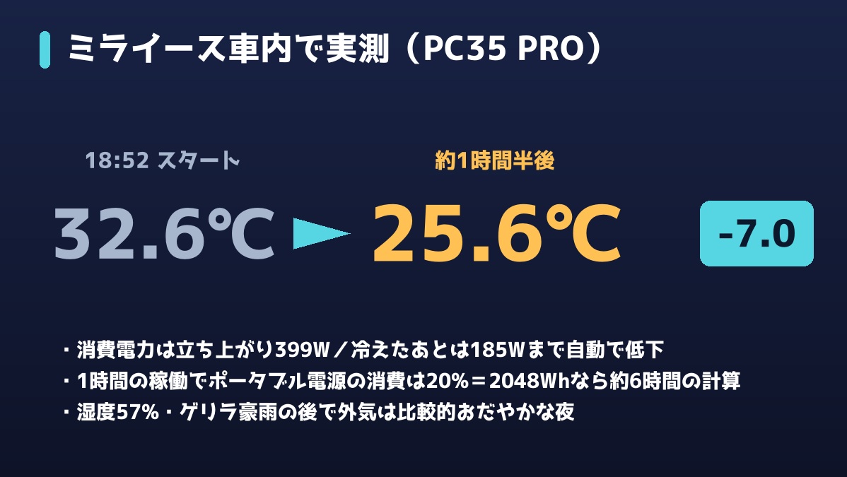 ミライース車内の実測結果。32.6℃から25.6℃へ