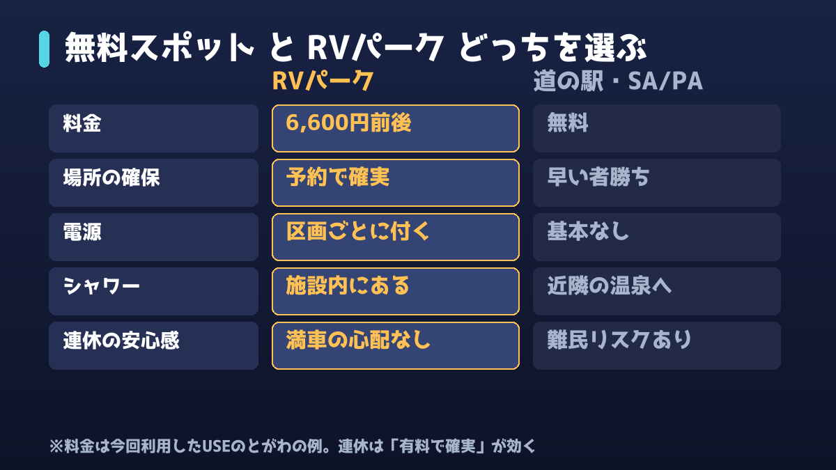 無料の道の駅・SAとRVパークを比較した図解