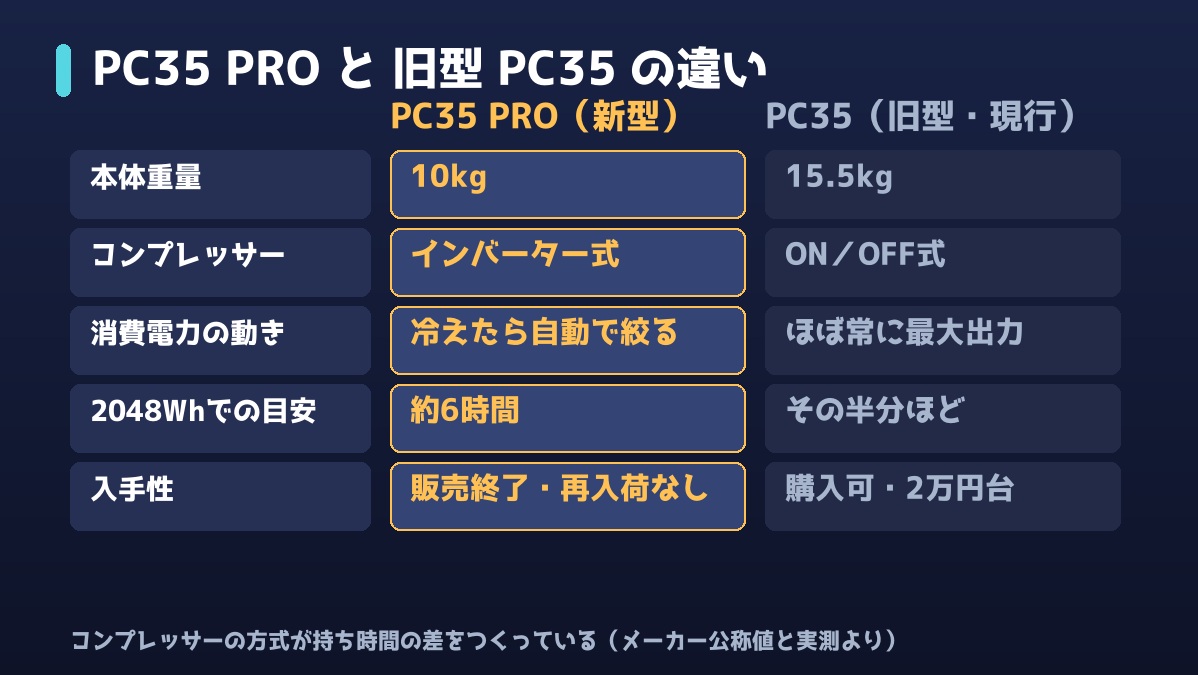PC35 PROと旧型PC35の比較表