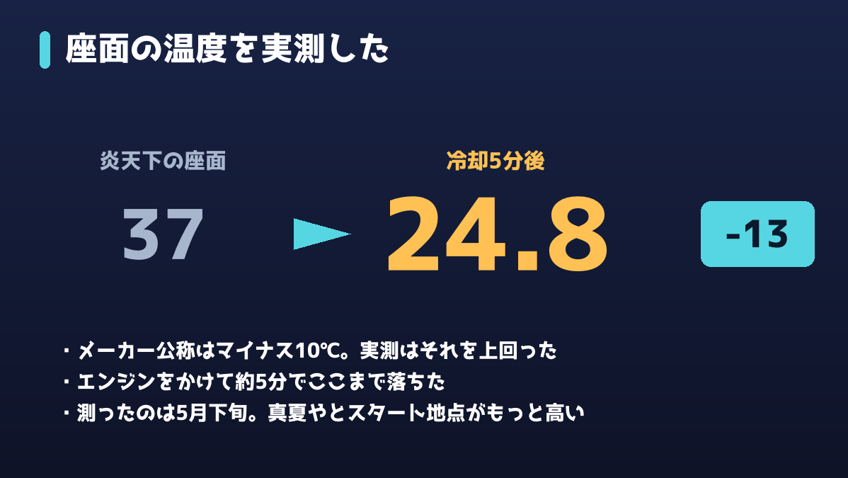 座面温度の実測結果。37℃から24.8℃へ