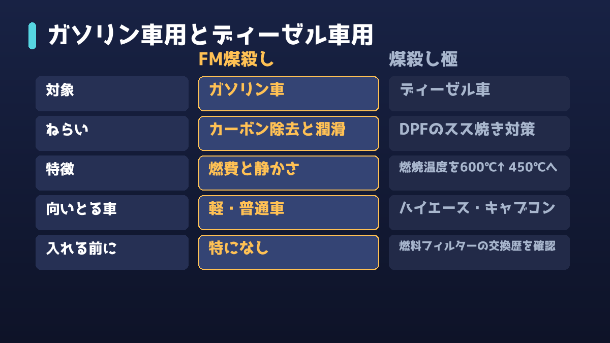 ガソリン車用FM煤殺しとディーゼル車用煤殺し極の違い