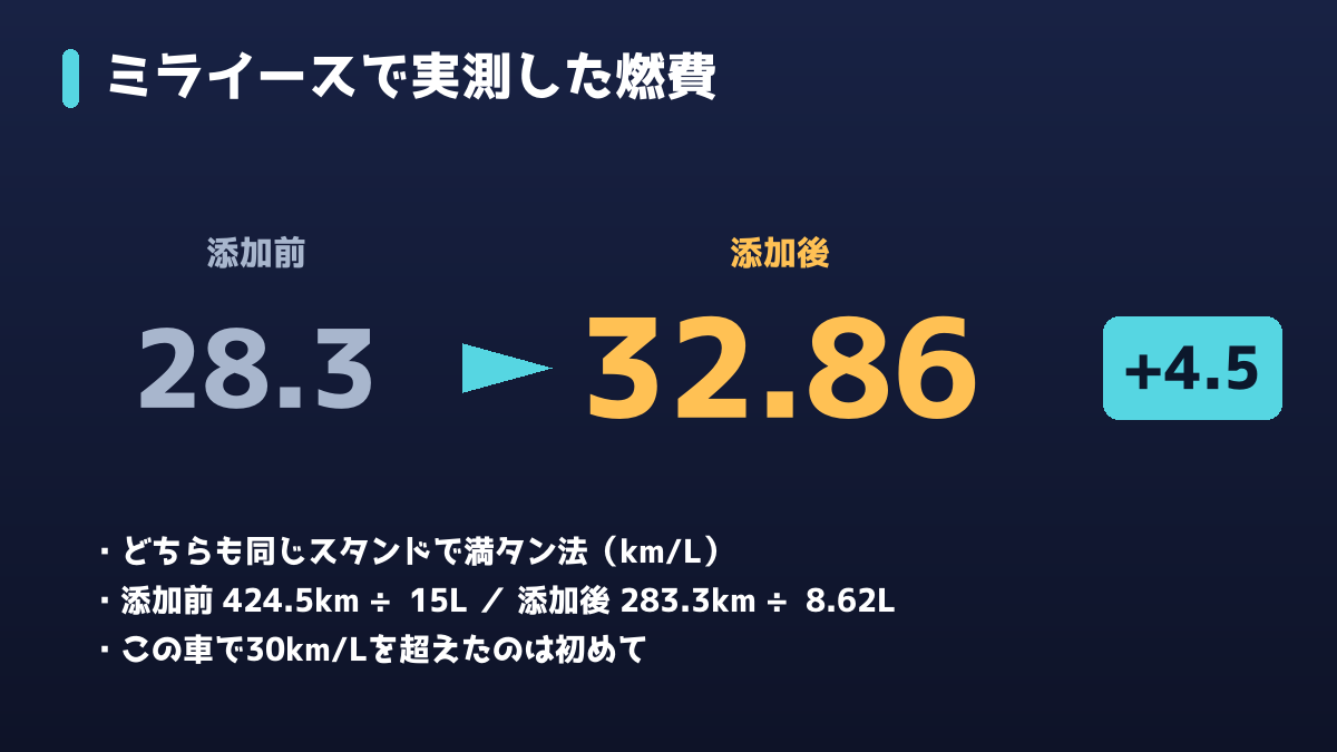 FM煤殺し添加前後の燃費比較。28.3から32.86km/Lへ