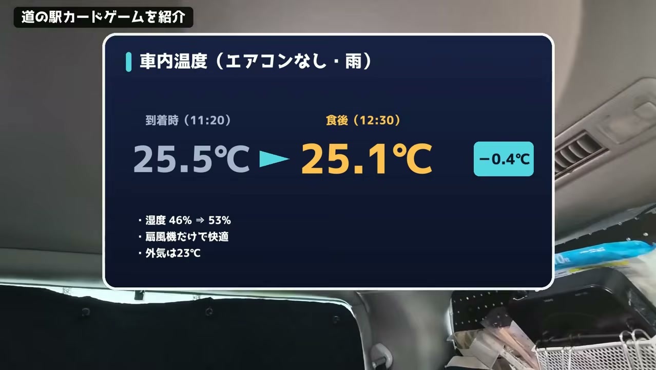 エアコンなしの車内温度は25.5℃から25.1℃