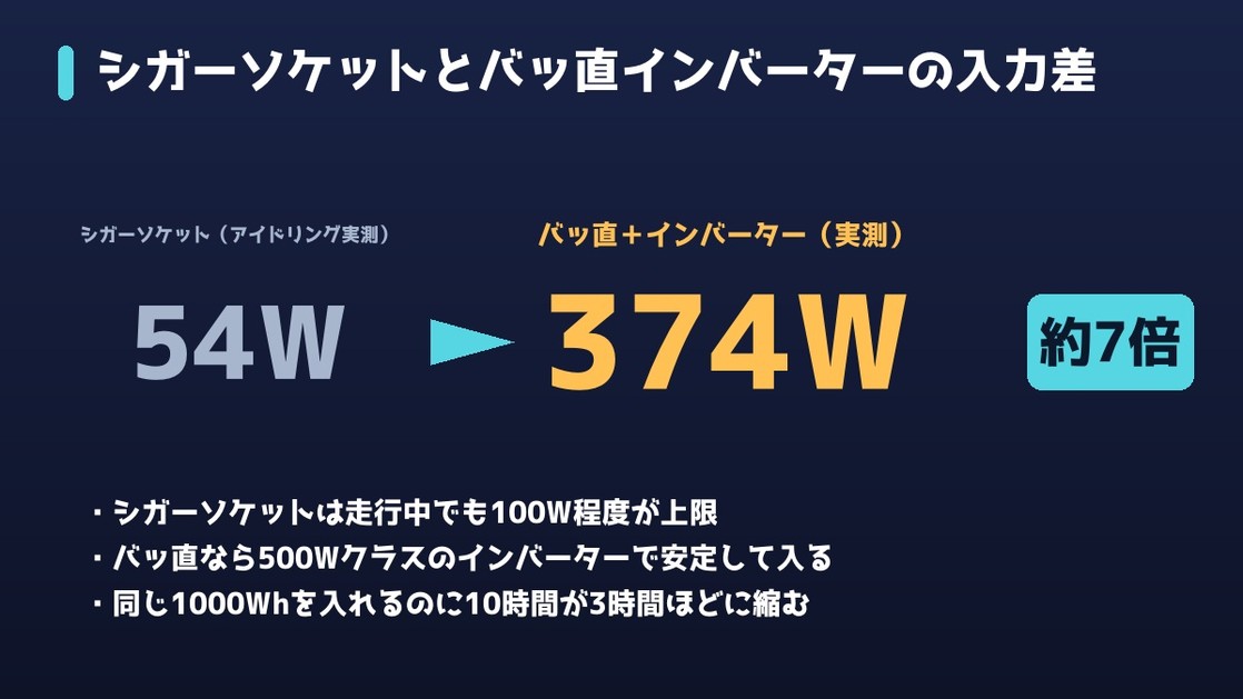 シガーソケット54Wとバッ直インバーター374Wの比較