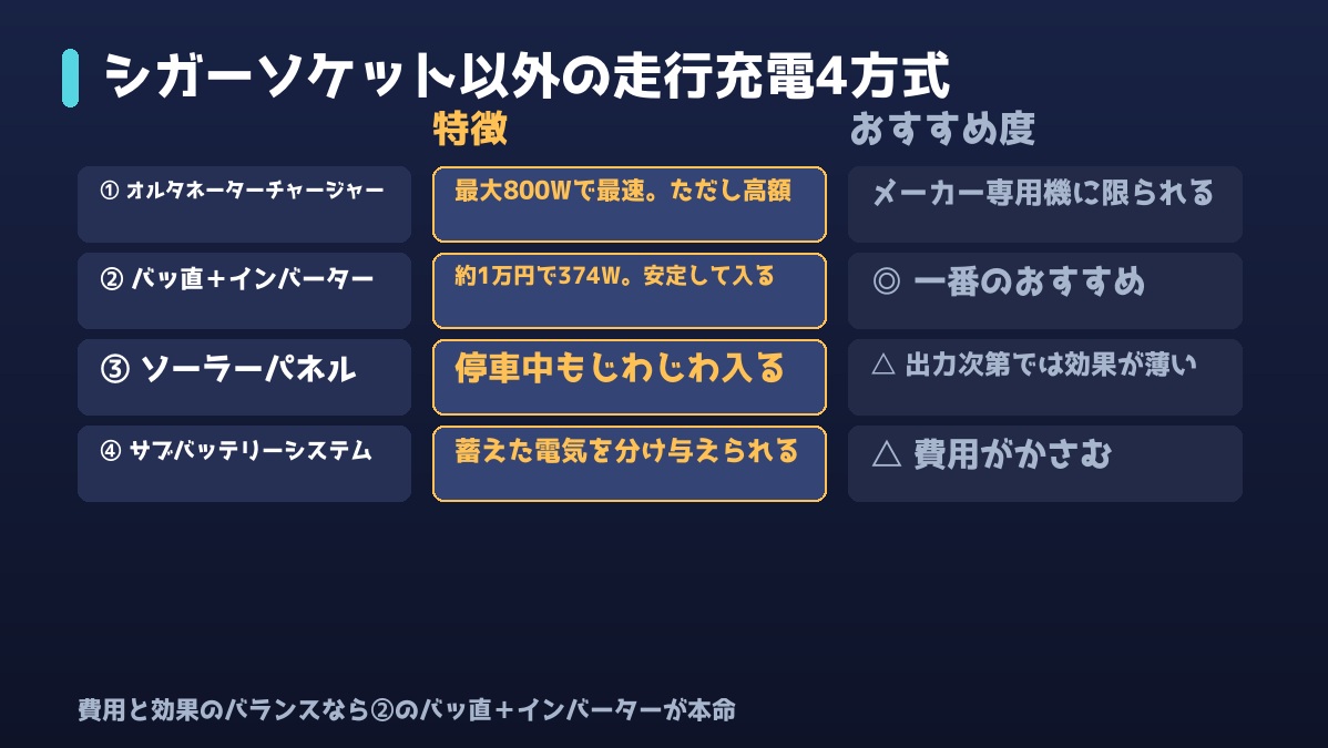 シガーソケット以外の走行充電4方式の比較表