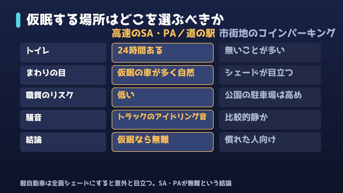 仮眠する場所の比較 サービスエリアとコインパーキング