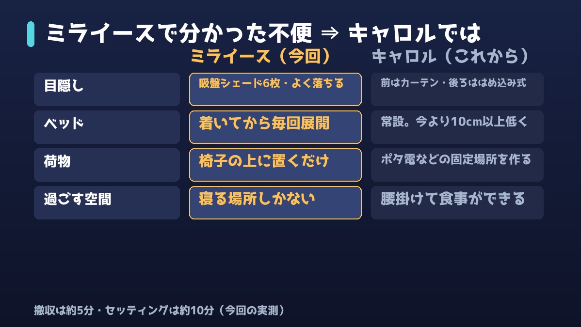 ミライースで分かった不便と、キャロルでの対策