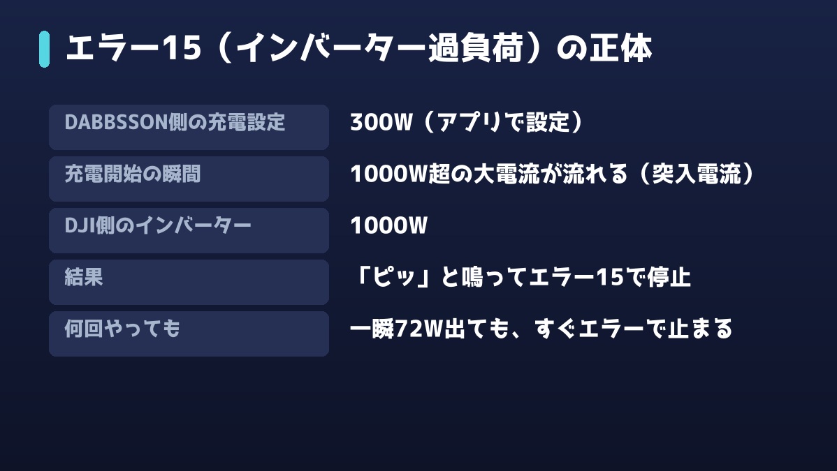 エラー15の原因。充電開始の瞬間に1000W超の突入電流、インバーターは1000W