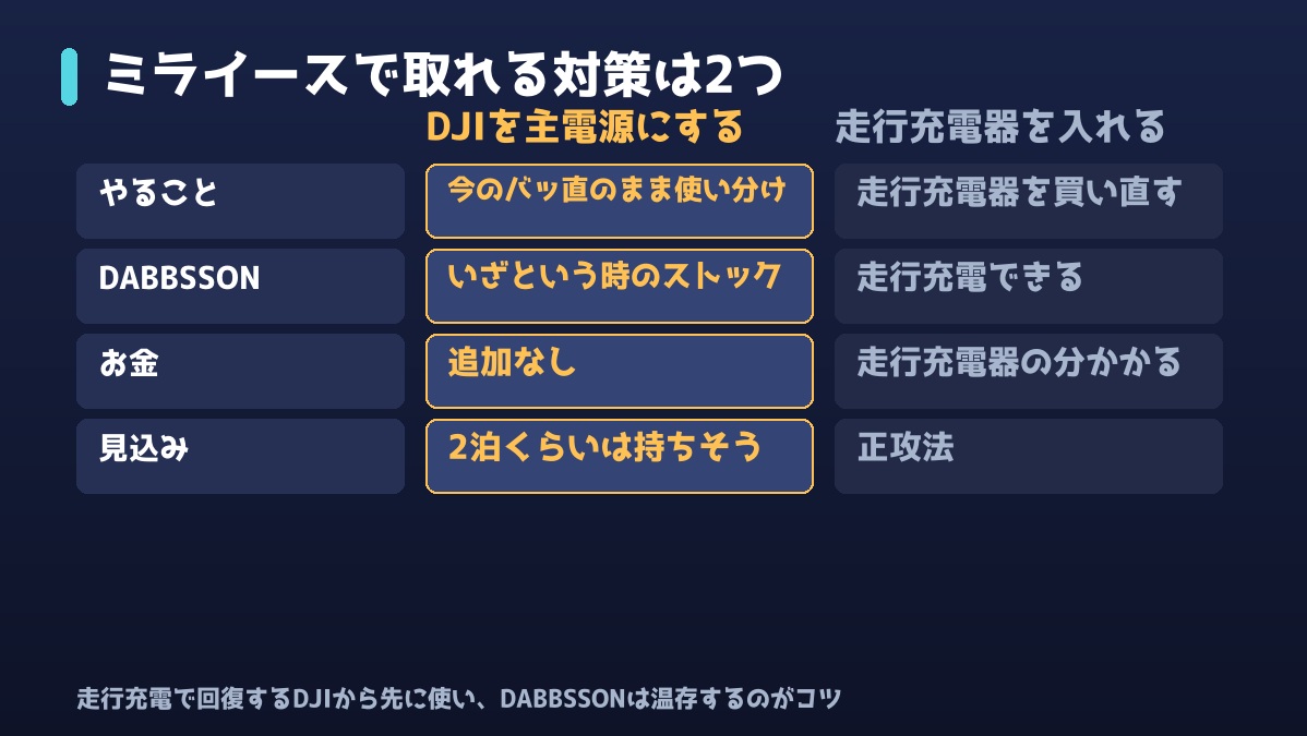 ミライースで取れる対策2つ。DJIを主電源にするか走行充電器を入れるか