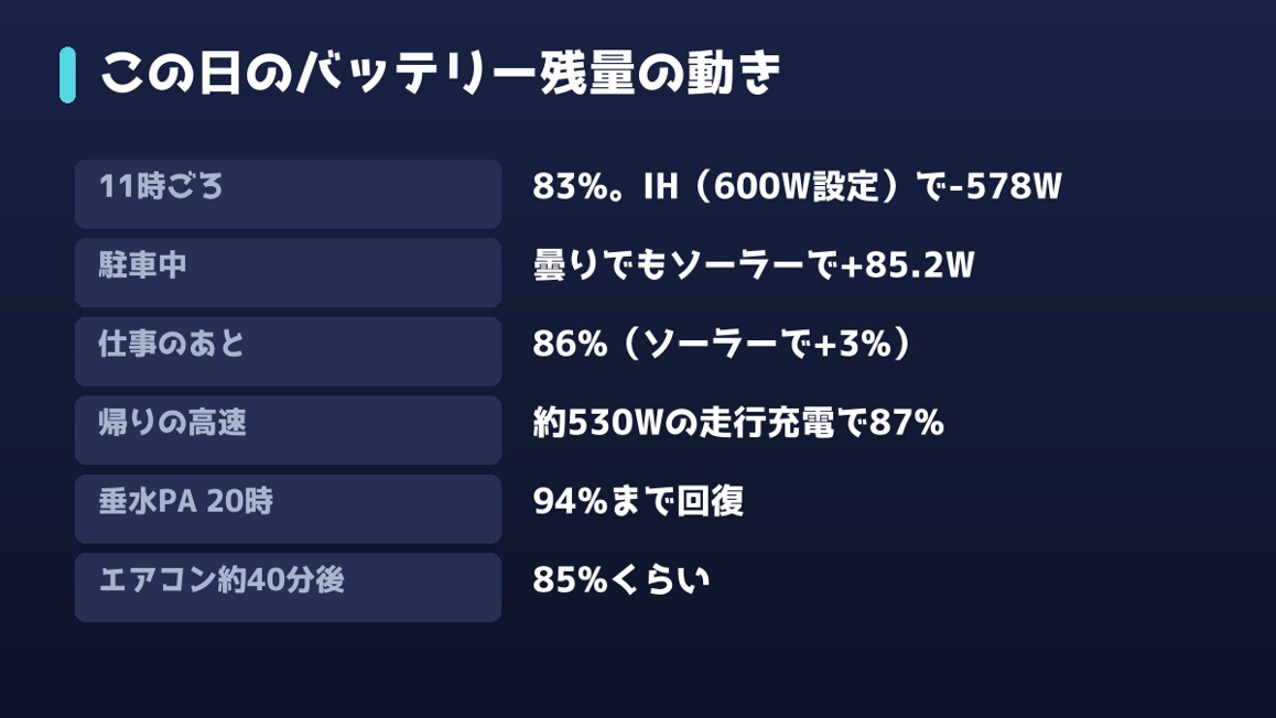 IH・ソーラー・走行充電・エアコンでのサブバッテリー残量の動き