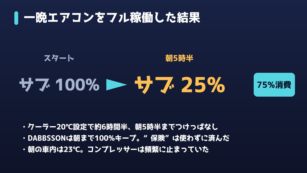 窓用エアコン一晩フル稼働の結果。サブバッテリー100%から25%