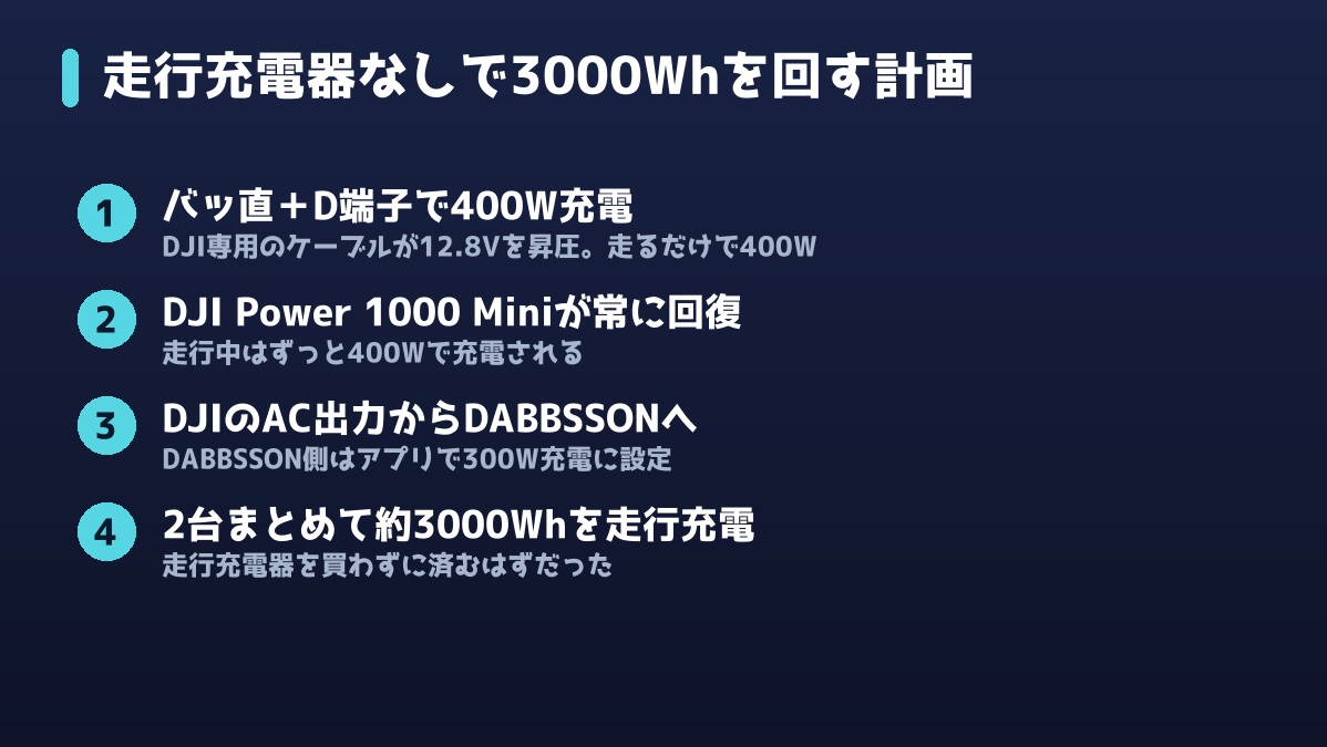 走行充電器なしで3000Whを走行充電する計画の流れ(バッ直400W→DJI→AC300W→DABBSSON)
