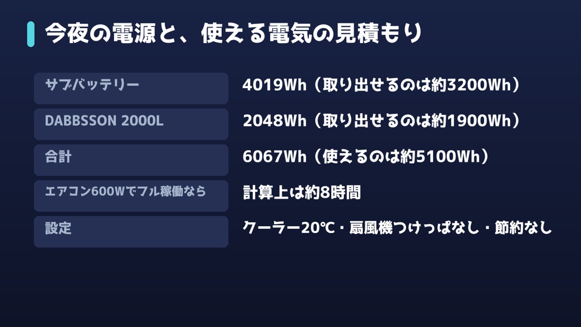 サブバッテリー4019WhとDABBSSON 2048Wh、使える電気は約5100Whの見積もり