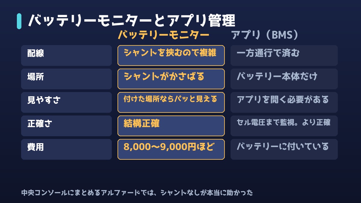 バッテリーモニター（シャント）とアプリ管理（BMS）の比較