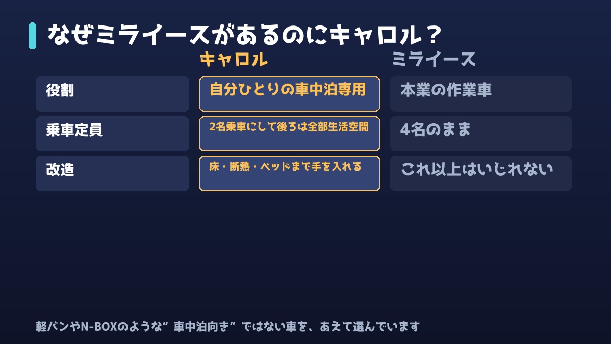 ミライースがあるのにキャロルを買った理由を比べた図解