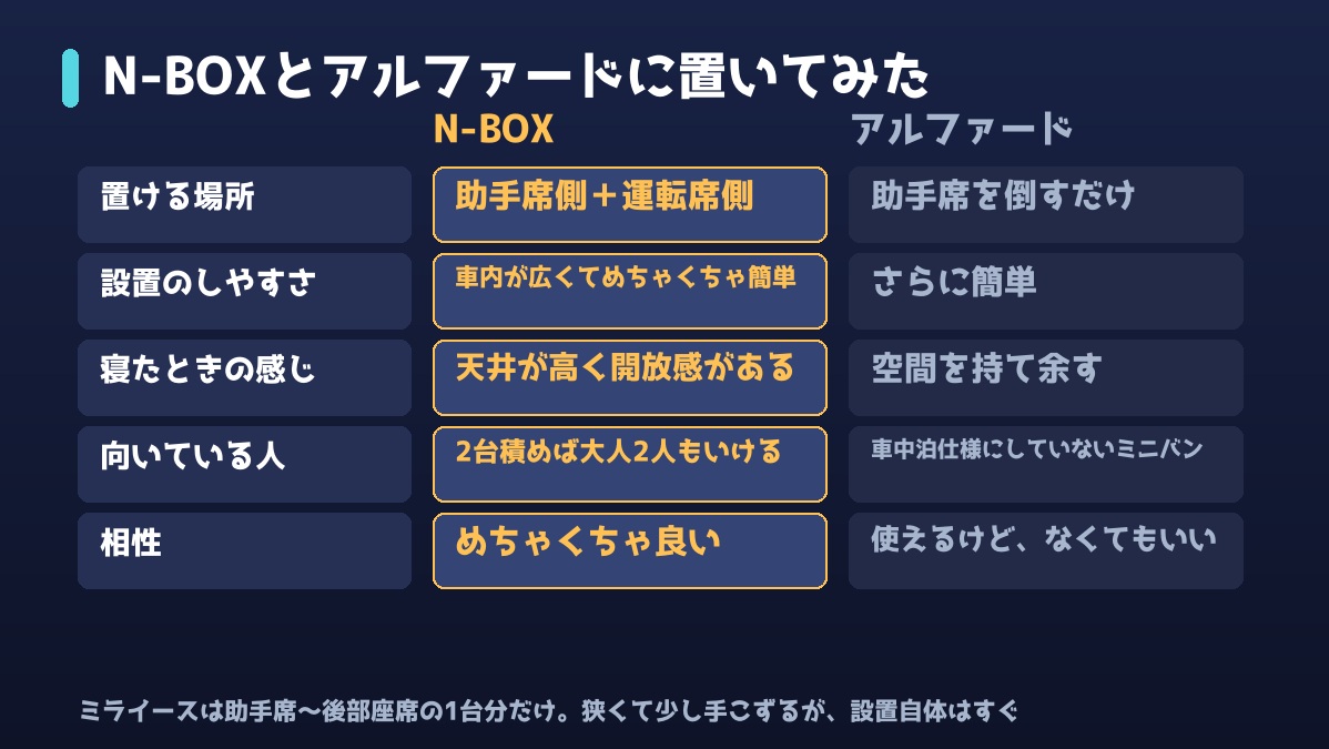 N-BOXとアルファードに車中泊ベッドを置いた比較