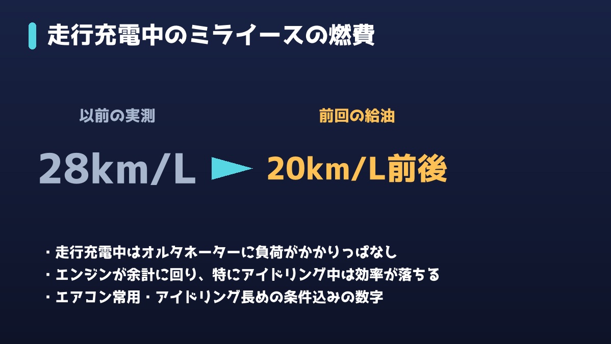 走行充電中のミライースの燃費。28km/Lから20km/L前後に