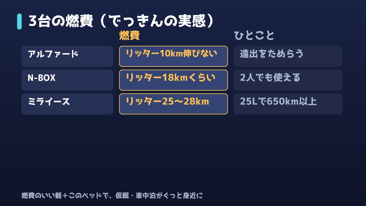 アルファード・N-BOX・ミライースの燃費の比較