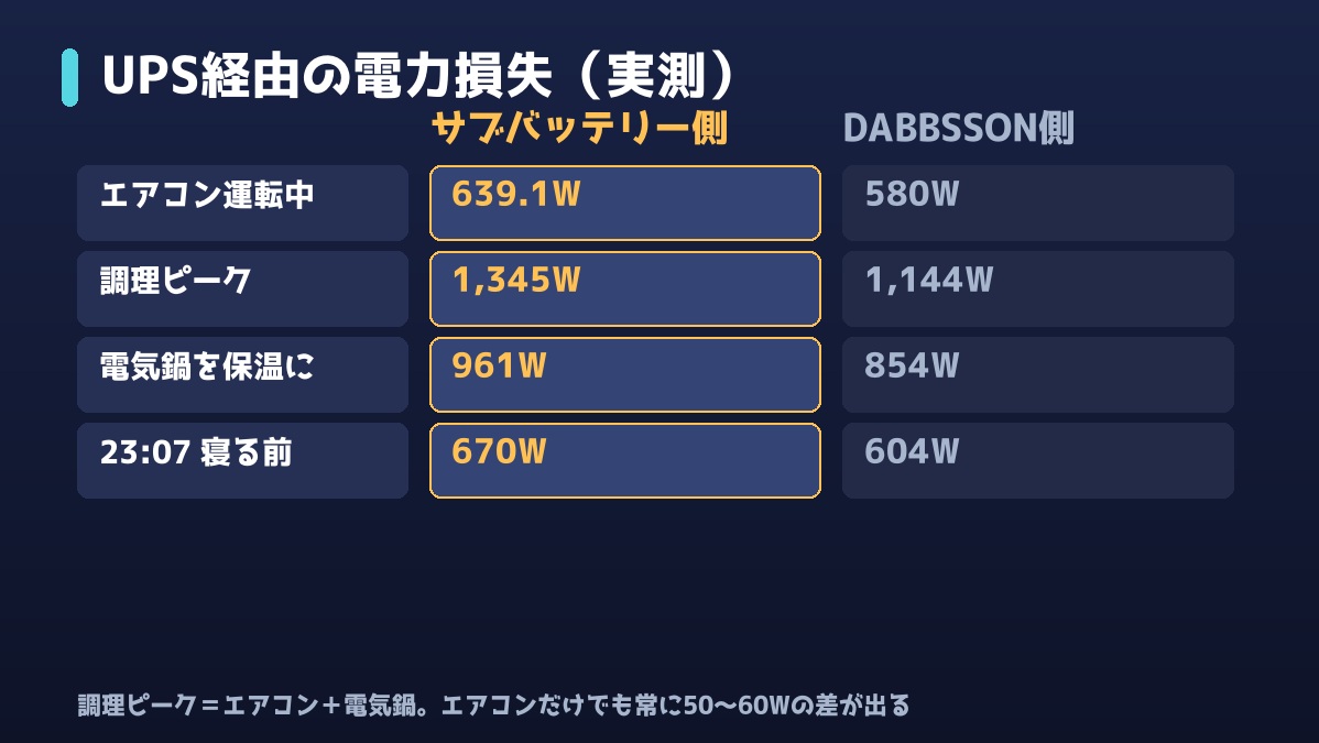 UPS経由の電力損失の実測。サブバッテリー側とDABBSSON側の比較