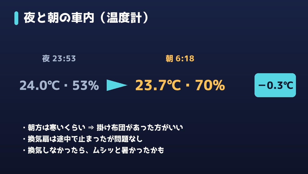 夜と朝の車内温度の比較：24.0℃・53%から23.7℃・70%